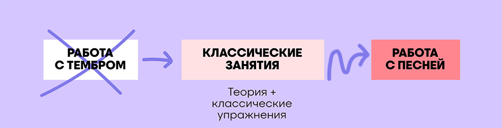 Схема методики